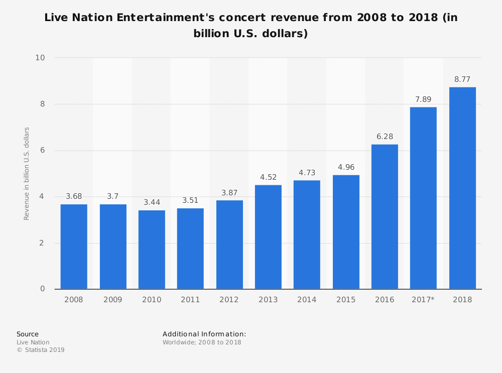 Concert Revenue by Year